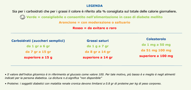 tabella alimenti legenda